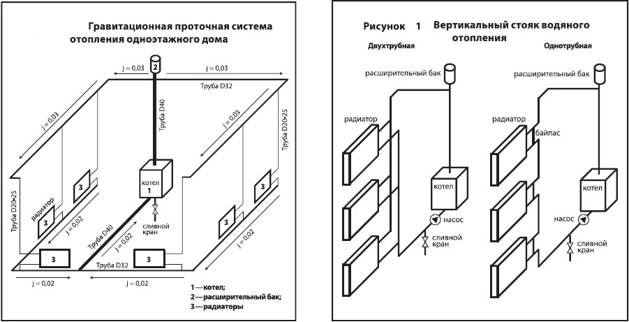 Схема систем отопления самотеком частного дома6 Схема систем отопления самотеком частного дома6