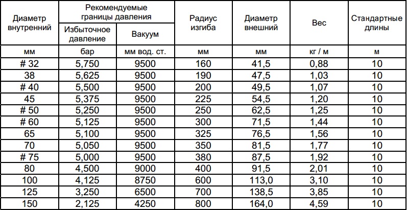 Диаметр оправки арматуры. Угол изгиба ПНД трубы 32. Труба ПНД 32 мм радиус изгиба. Радиус гиба ПВХ труб 32 мм. Радиус изгиба ПНД трубы.